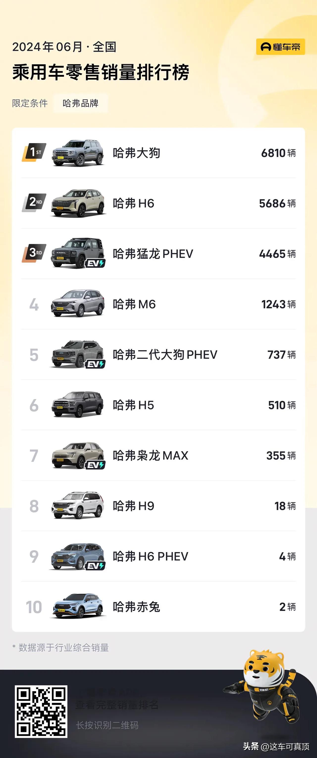 现在哈弗H6已经不是哈弗最热销的车型了，哈弗大狗成功上位！
今年方盒子造型的车很