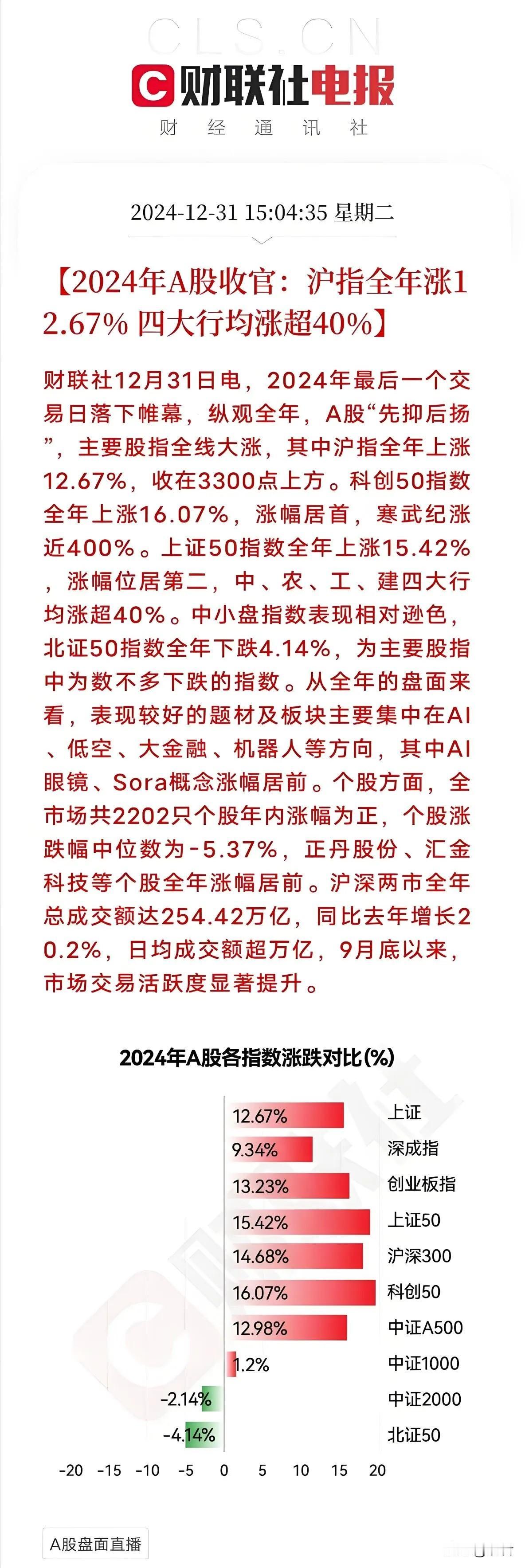 今天的股民有多惨

1、超4千只股票跌超1%，仅1.3万亿成交量，2024最后一