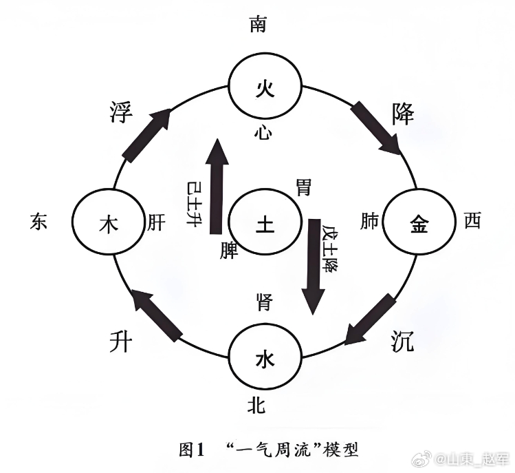 五运六气调候核心笔记一、月令气机总规律1. 亥、子、丑（冬三月，十月‑腊月）：水