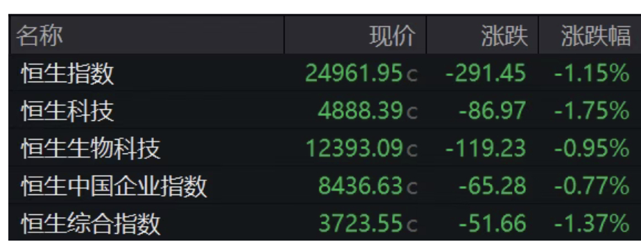 今天香港恒生指数收跌1.15%，恒生科技指数跌1.75%，港股前期上涨很大程度依