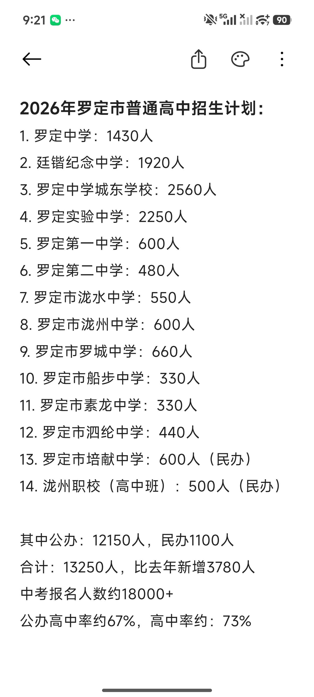 2026年罗定市普通高中招生计划出来了
其中公办：12150人，民办1100人