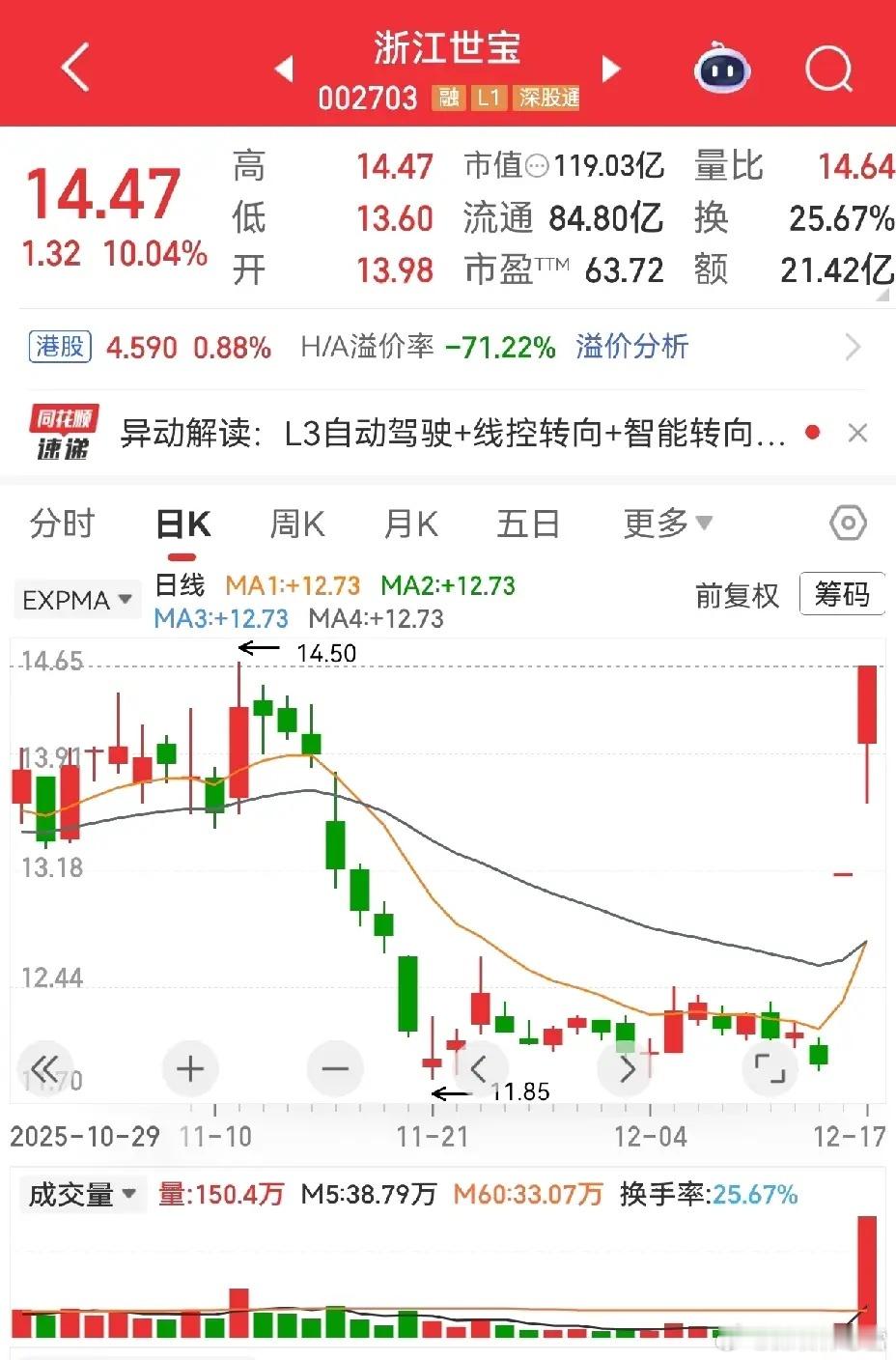 无人驾驶板块分化加剧 多股晋级连板尽显强弱无人驾驶板块今日迎来分化行情，浙江世宝