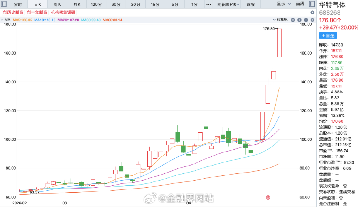 【工业气体概念逆势活跃！华特气体20CM涨停，5个交易日涨近95%】 4月24日