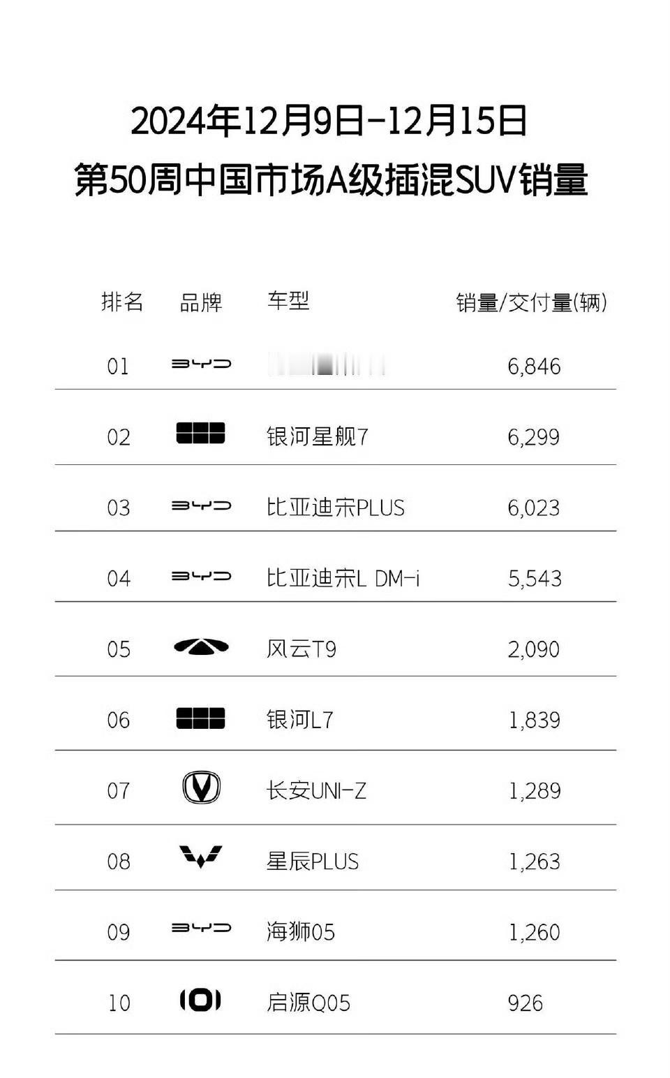 银河星舰7上市一周超越宋PLUS和宋L，排名销量榜第二名，距离第一的宋Pro差距