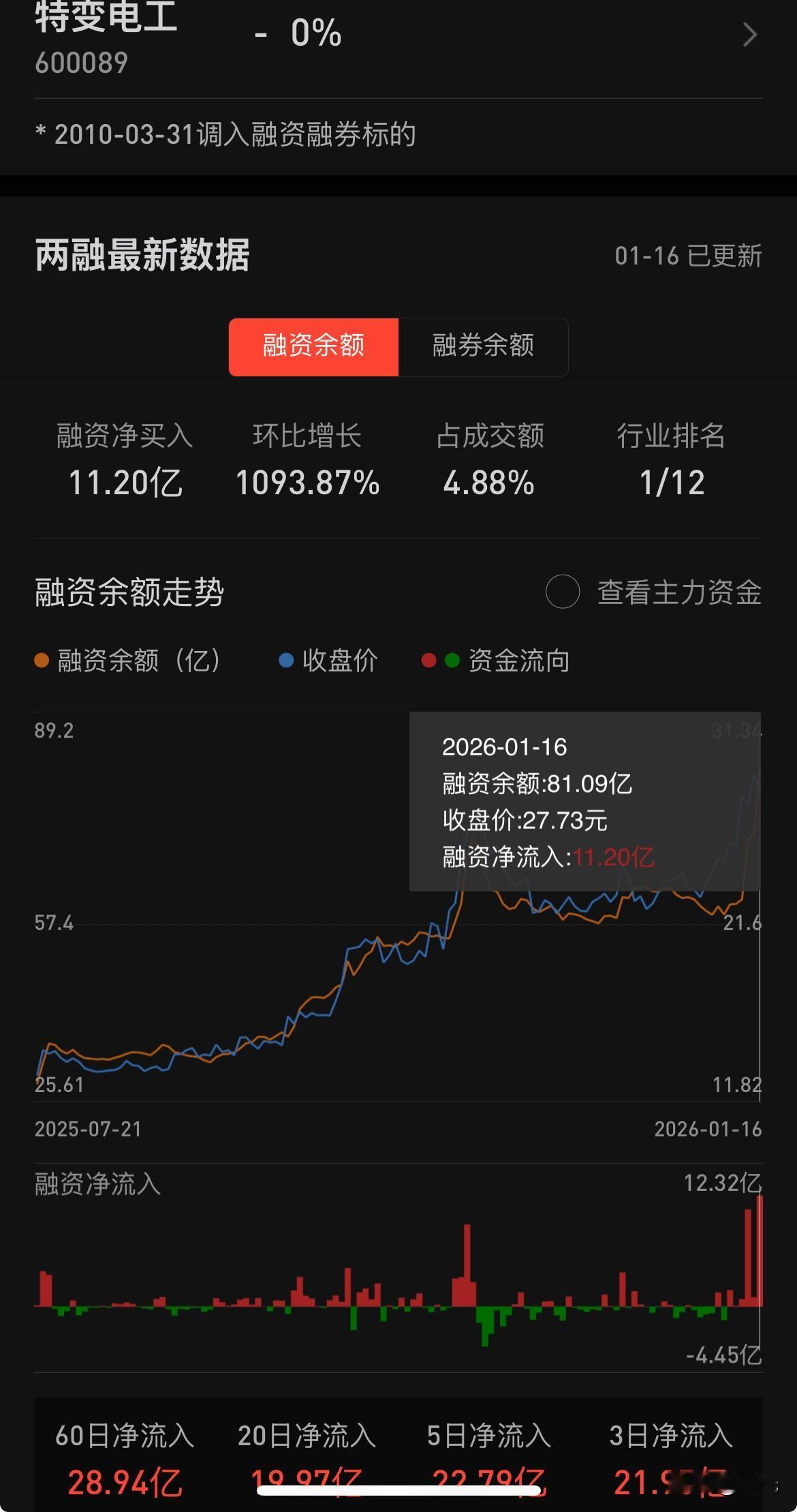 上周五特变电工高开回落，尾盘收绿，主力资金净流出35亿，就问你怕不怕。看看下面两