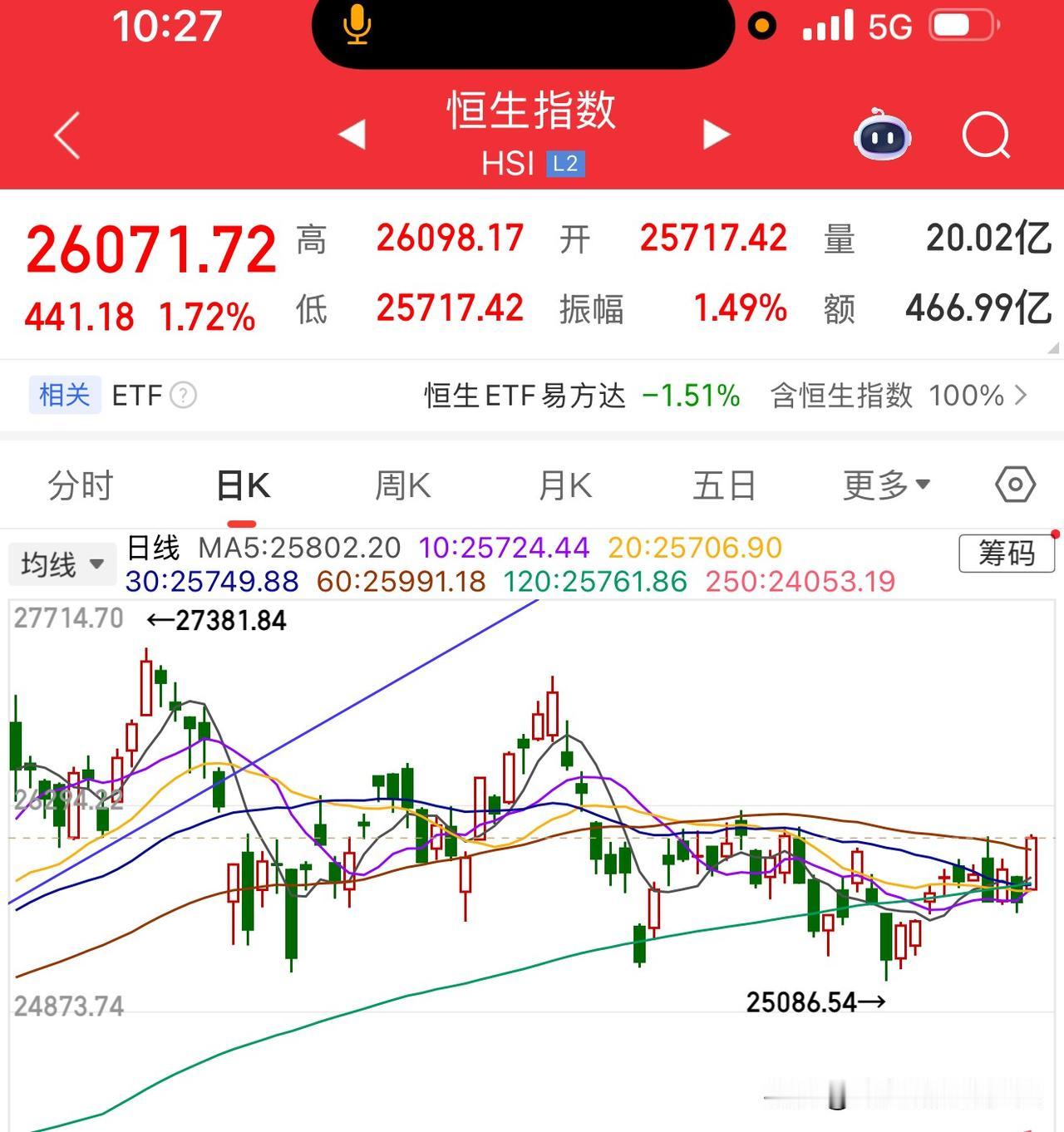 上午10:23，发生了什么？港股开年第1天大涨

就在刚才，我看了一下开盘的港股