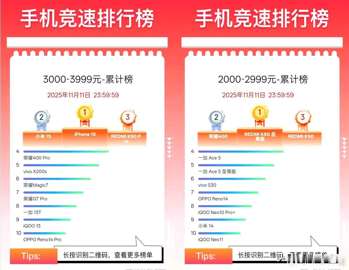 2千到4千价位段十大机型排行[奸笑]分别是iPhone15标准版和红米K80至尊