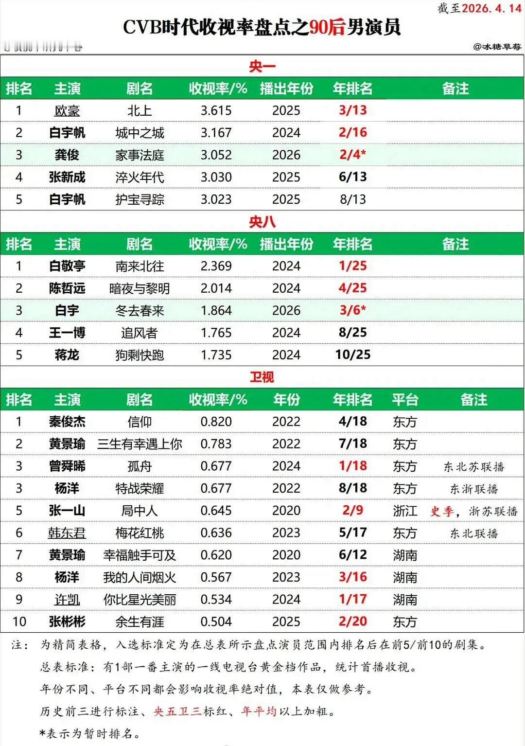 白敬亭cvb夯爆了手握90后男演员央8️⃣年冠 也是90后首位cvb破3的男演员