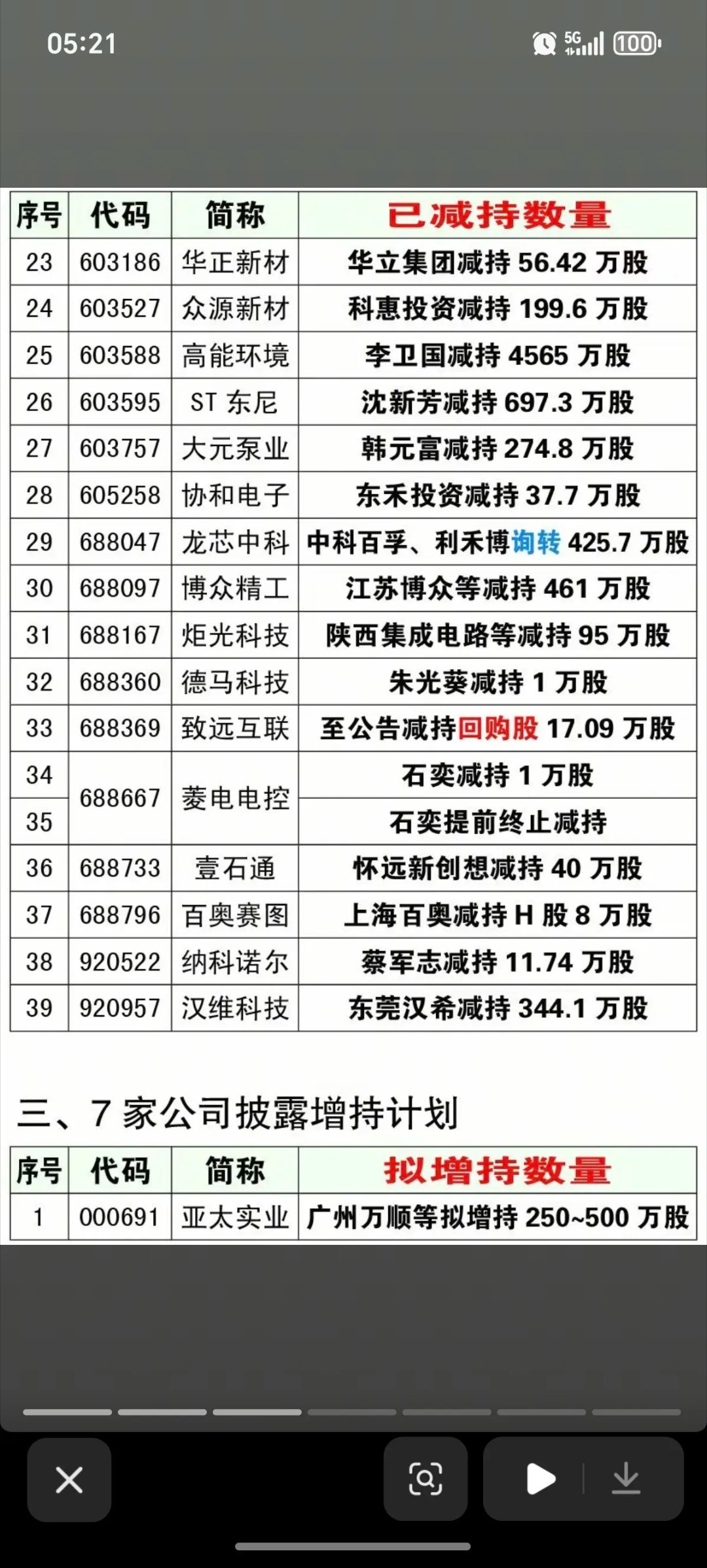 6.17周三  最新：减持、回购、增持公告！福达合金icon：股东拟减持406万