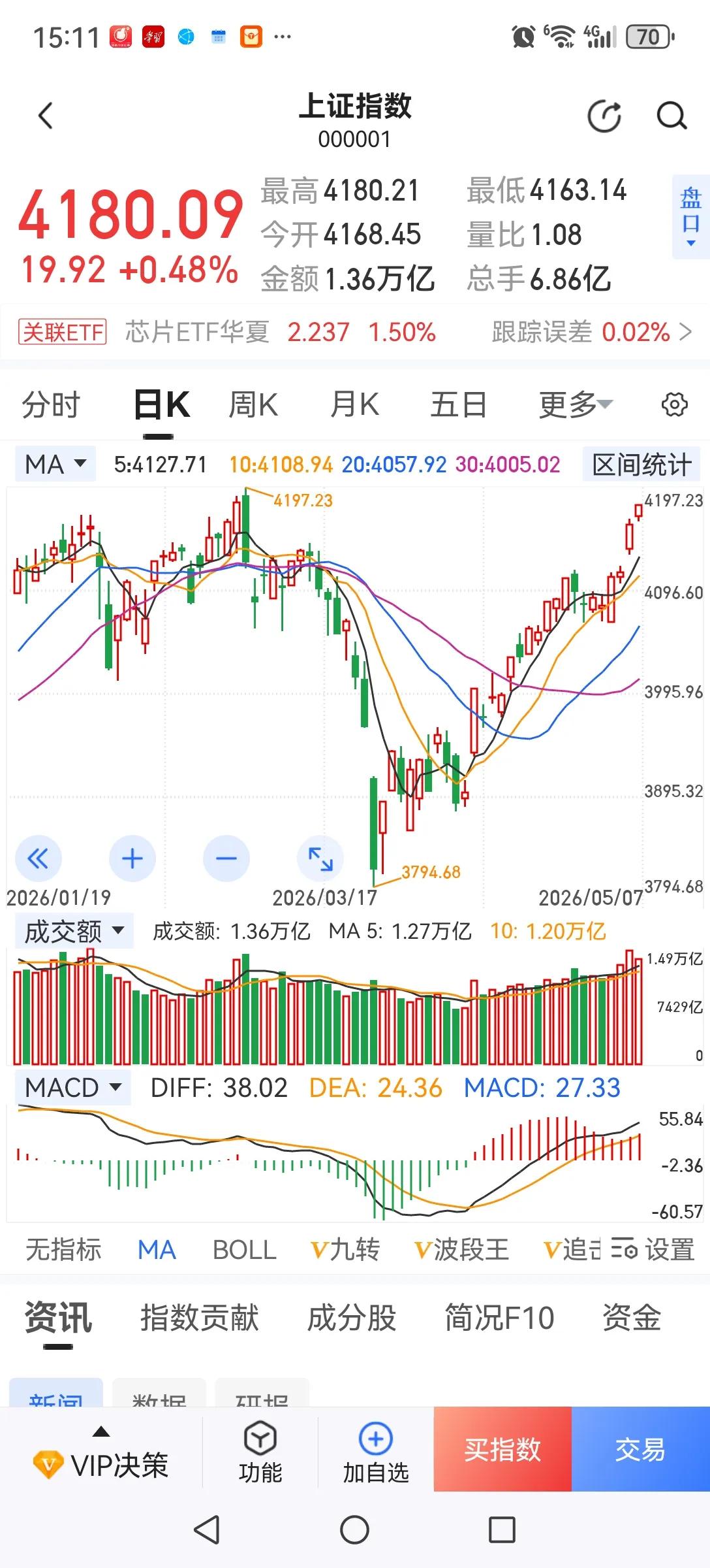 指数虽好看，挣钱仍不易。今天指数继续上张，但相对于全球股市的涨幅，A股仍然落后，