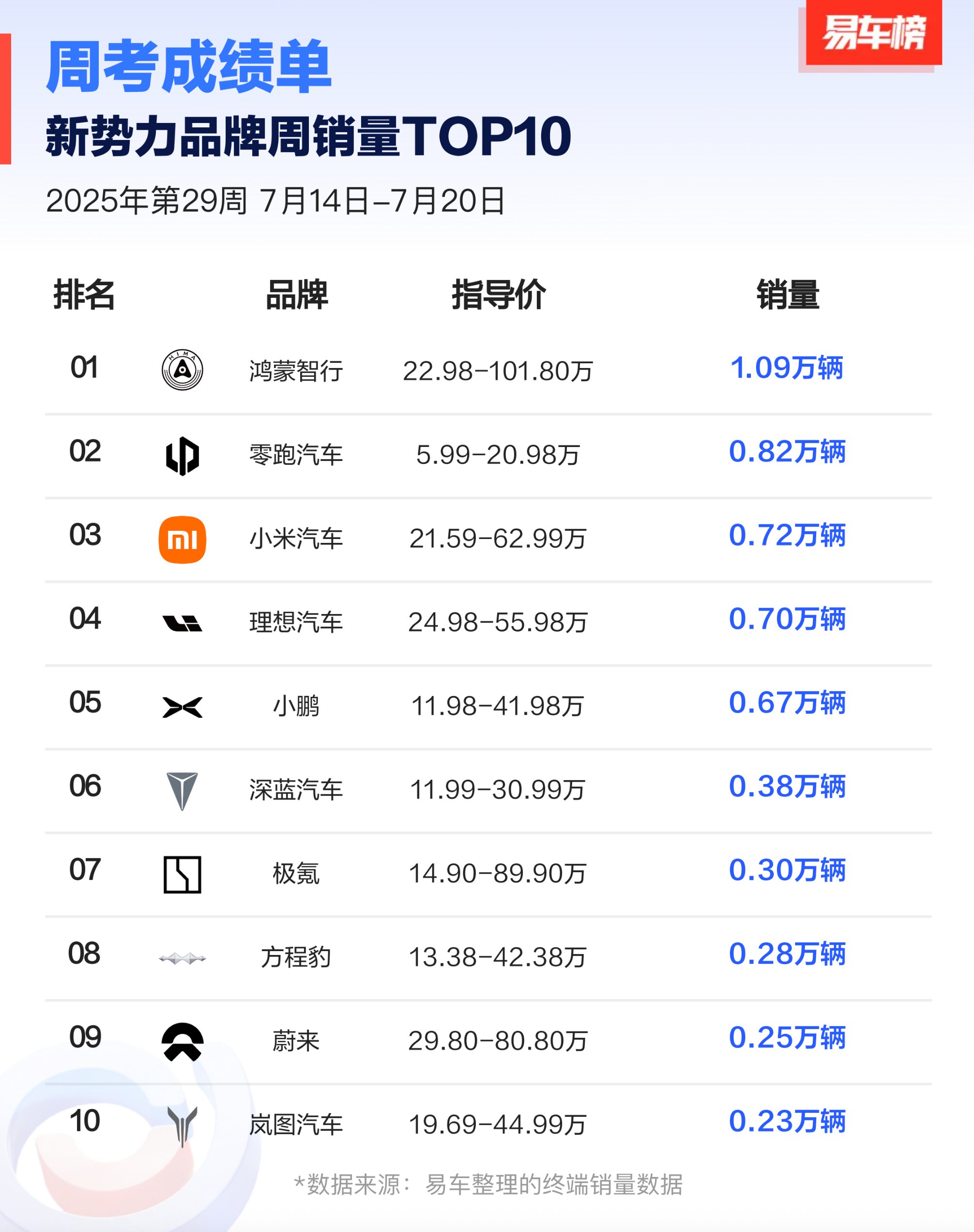来自易车的统计，新势力周考成绩单。鸿蒙智行上周1.09万了啊。最近鸿蒙大酒店太火