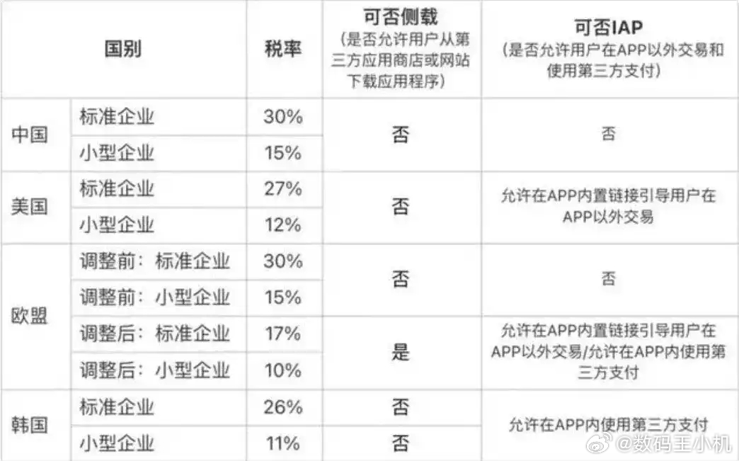 苹果税下调划重点，Apple App 内购买及付费 App 的标准佣金率将由目前