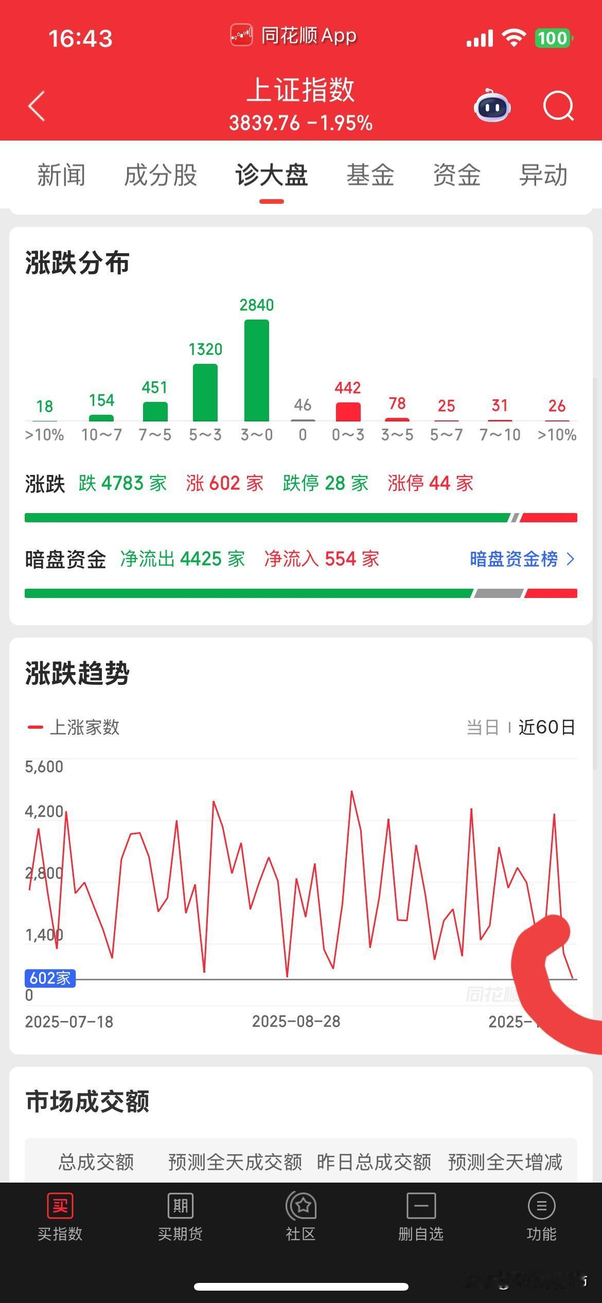 本来应该是从从容容游刃有余，现在是匆匆忙忙连滚带爬！就问你这个位置适合割肉吗？