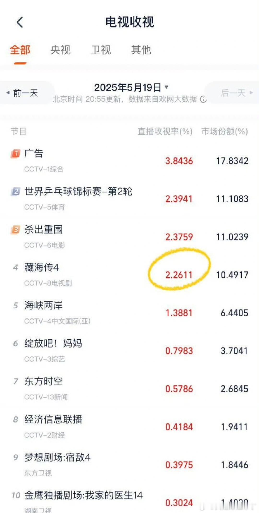 藏海传5.19收视率实时破2撞上工作日＋乒乓球，实时收视还能破2，而且这还是央视