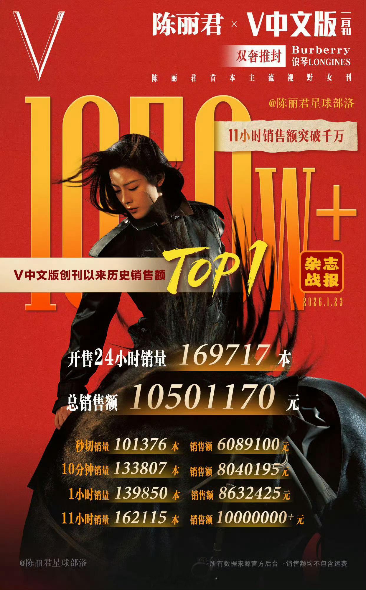 陈丽君杂志销售额破千万陈丽君杂志《V中文版》二月刊双奢双封24h战报：开售24小