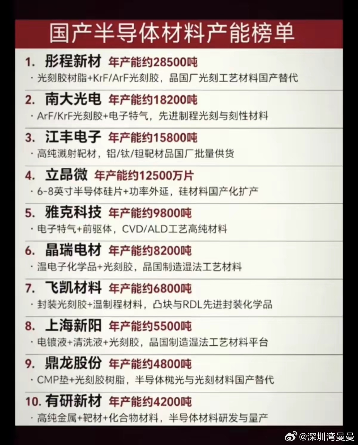 半导体材料：产能排行榜！买股就要买龙头：1.光刻胶树脂2.高纯溅射靶材3.半导体