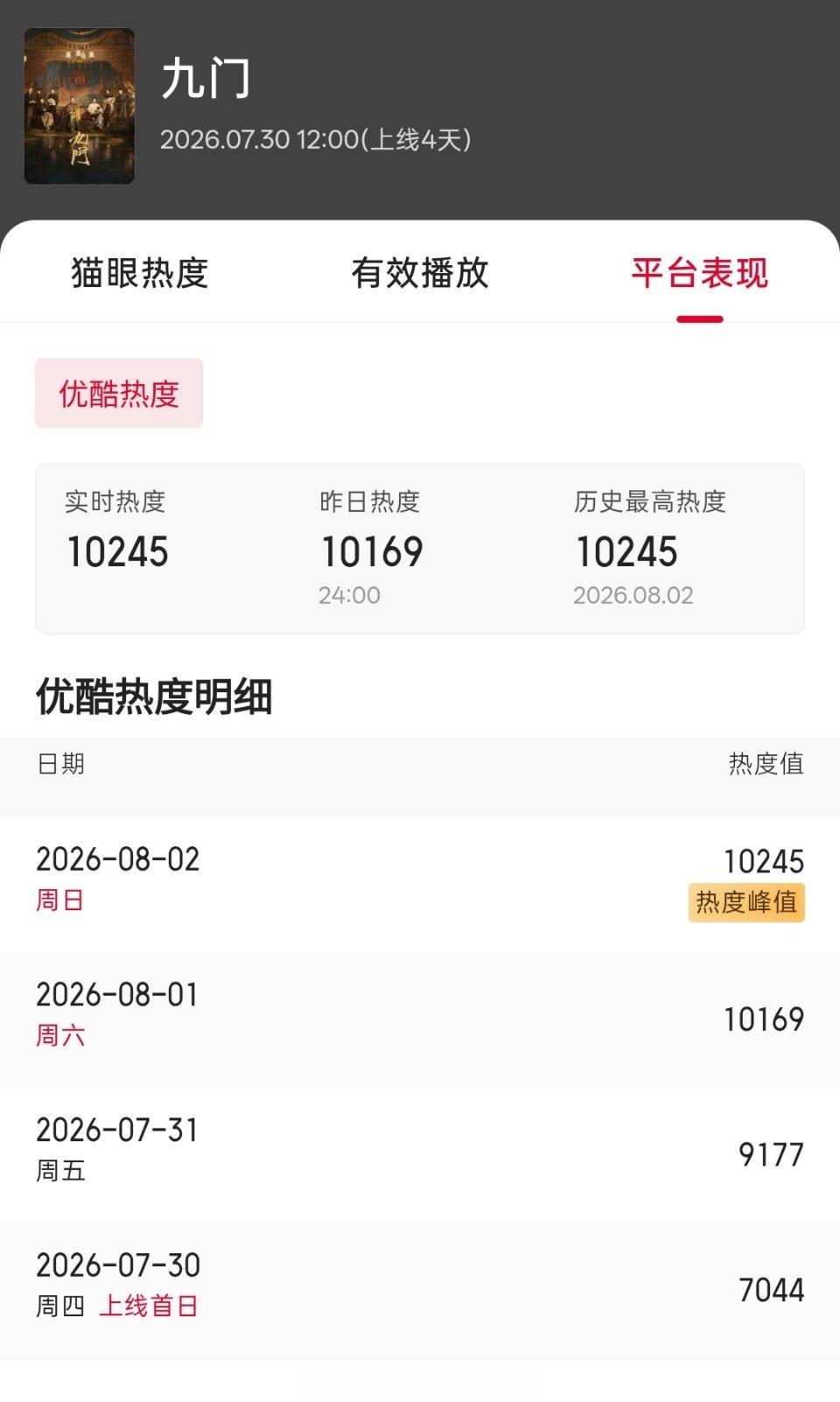 0801云合，《九门》断层第一，播放量5203w，是这个暑期单日播放量最高的剧，