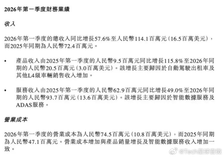 【烧钱模式难持续，文远知行一季度亏损3.89亿】文远知行发布2026年第一季度财