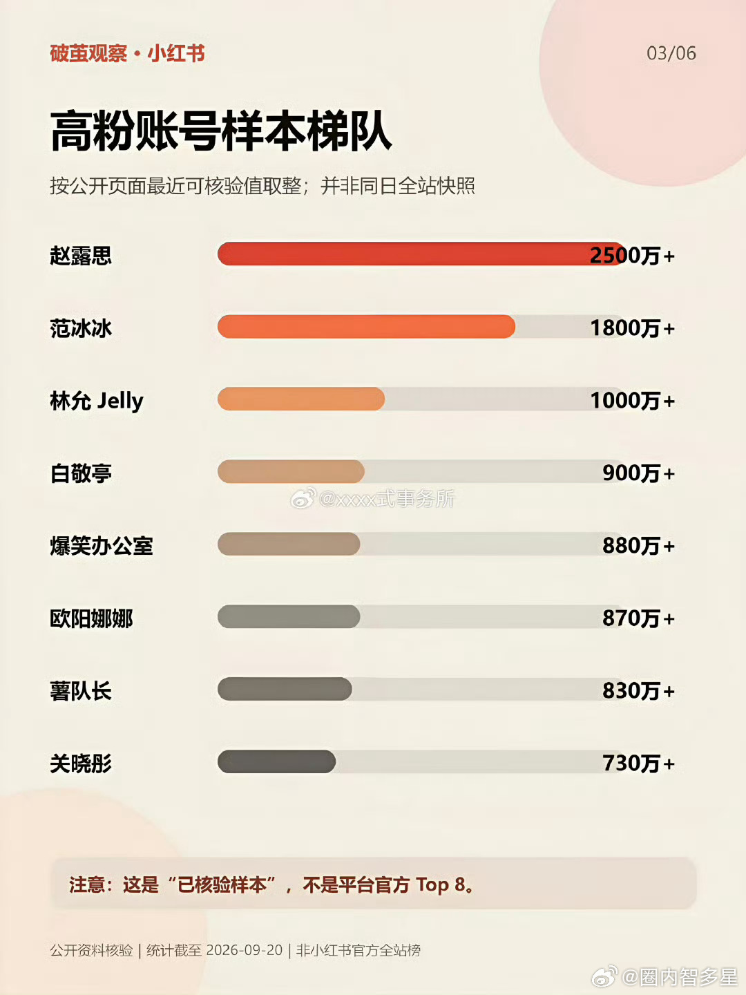 赵露思红薯流量第一毋庸置疑了吧 ​​​