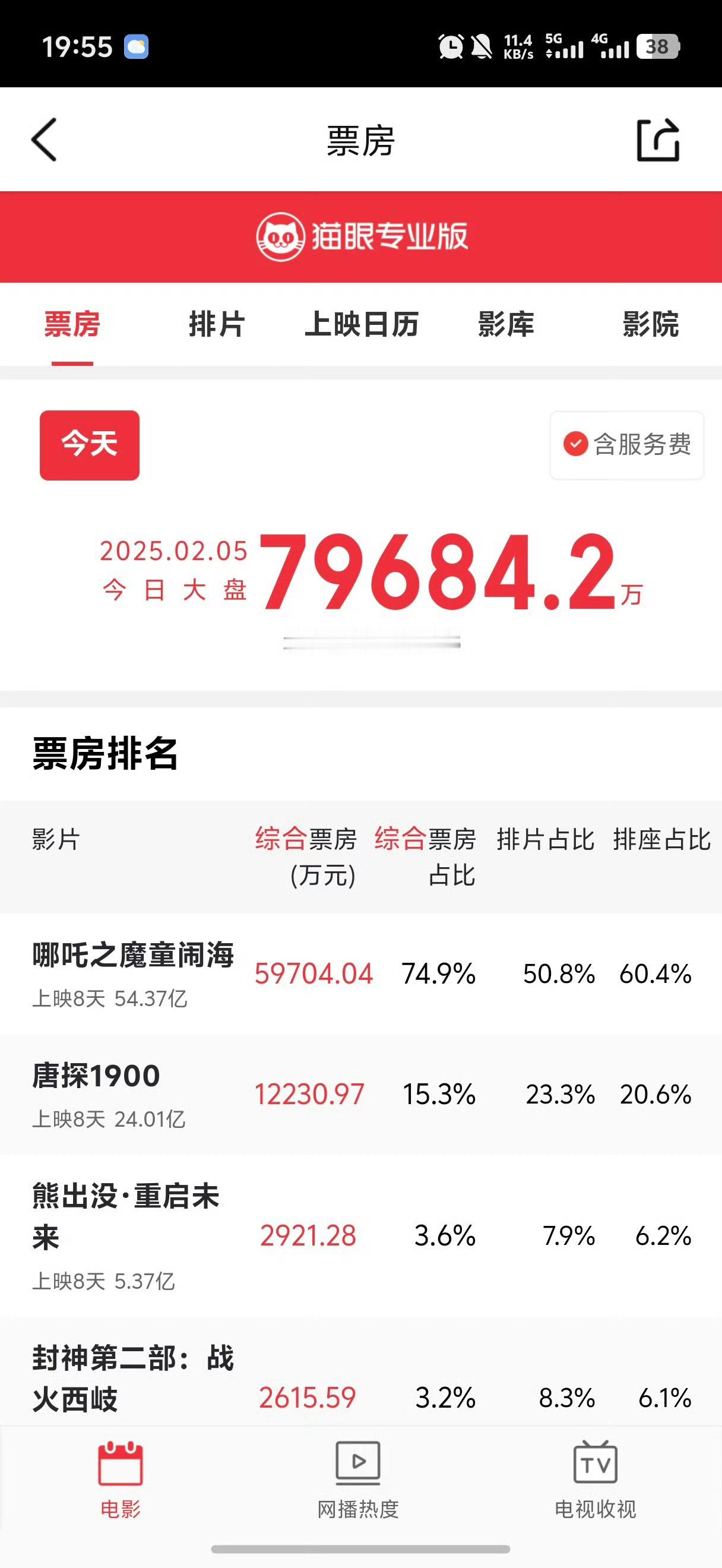 哪吒票房 哪吒2票房马上破60亿，这部电影满分10分，你们能打几分？ 