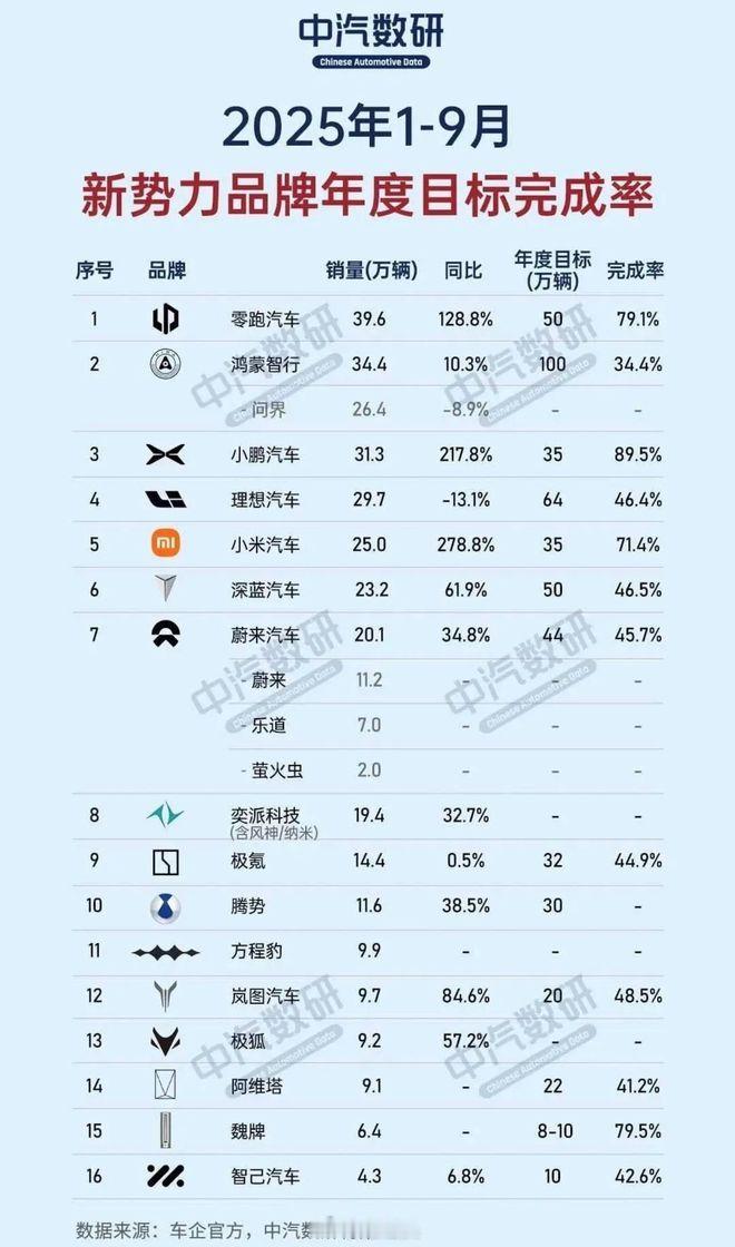 中汽数研发布的1-9月新势力品牌年度目标完成率数据显示，仅有四家品牌年度目标完成