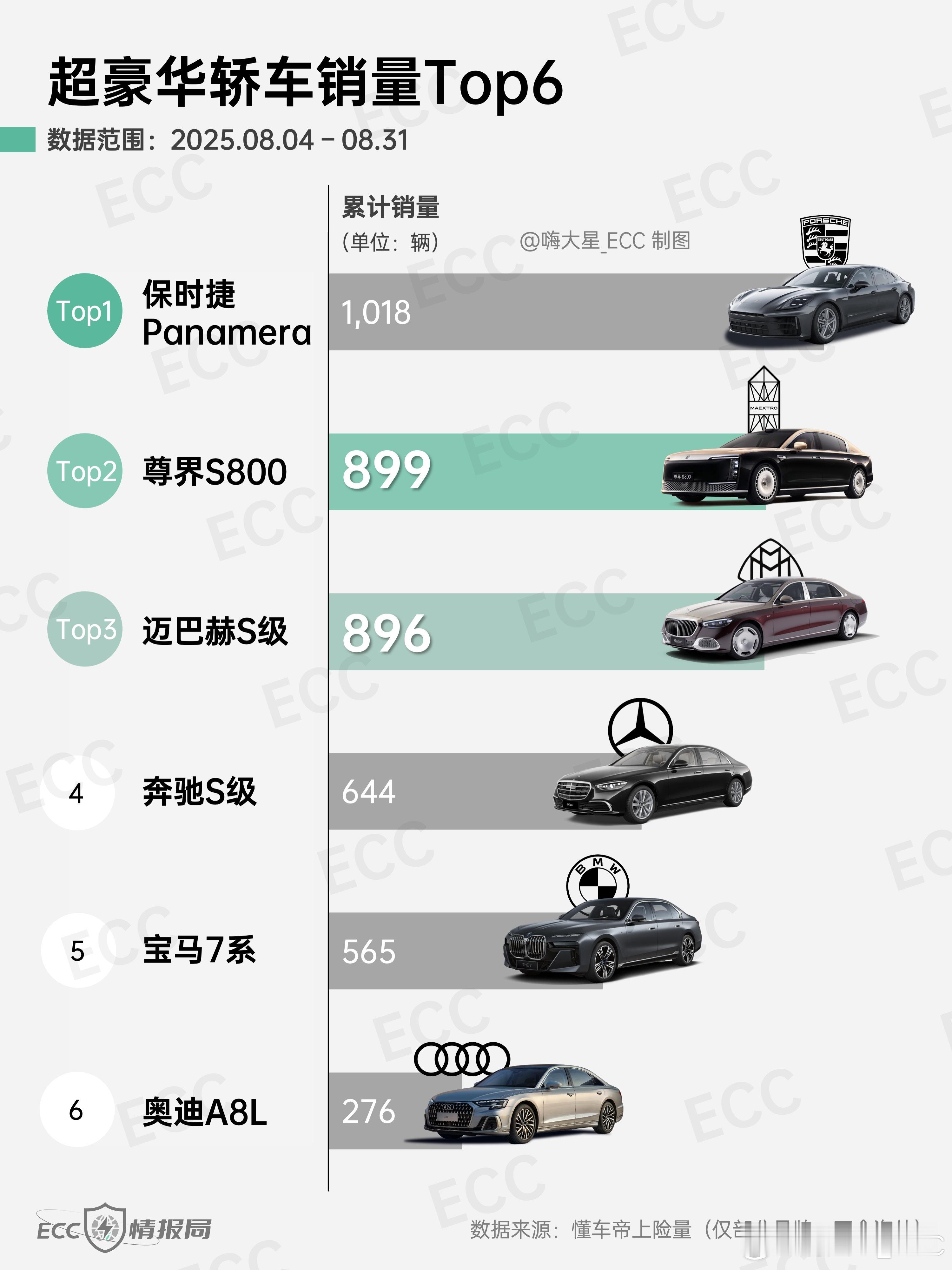 尊界 S800 上周交付 315 台。而且，最近4周的累计销量，已经超过了迈巴赫