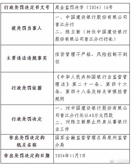中国建设银行晋江分行被罚40万 国家 金 融监 督 管 理 总 局 泉州监管分局