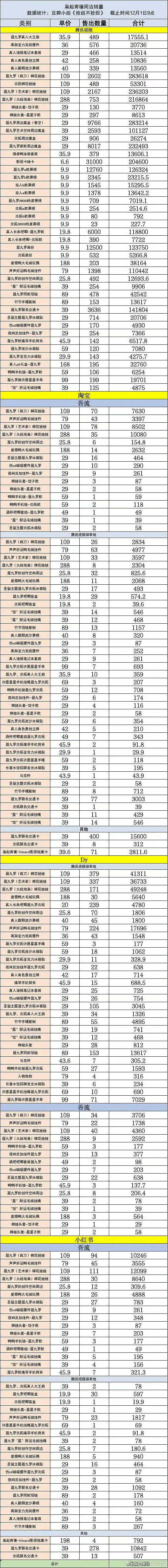 迪丽热巴主演枭起青壤周边汇总来了刚开播一周迪丽热巴让🐧赚了300w+是今年最赚