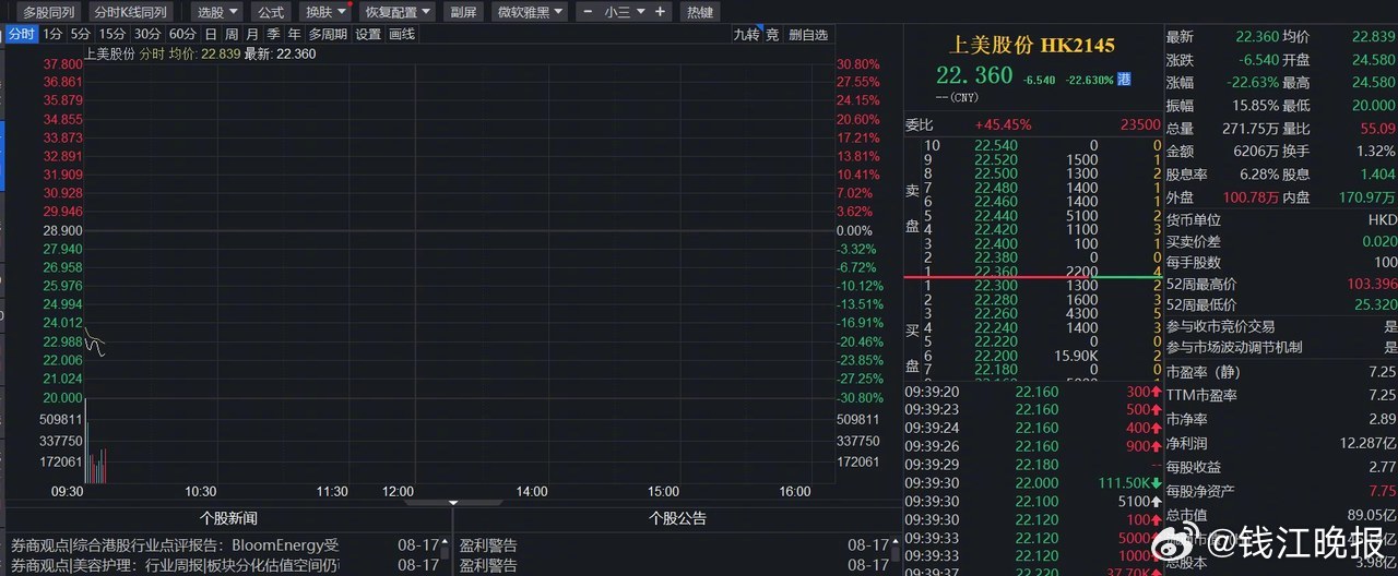 【股价暴跌！韩束品牌销售疲软，上美股份上半年净利下滑超70% 。此前 #章子怡套