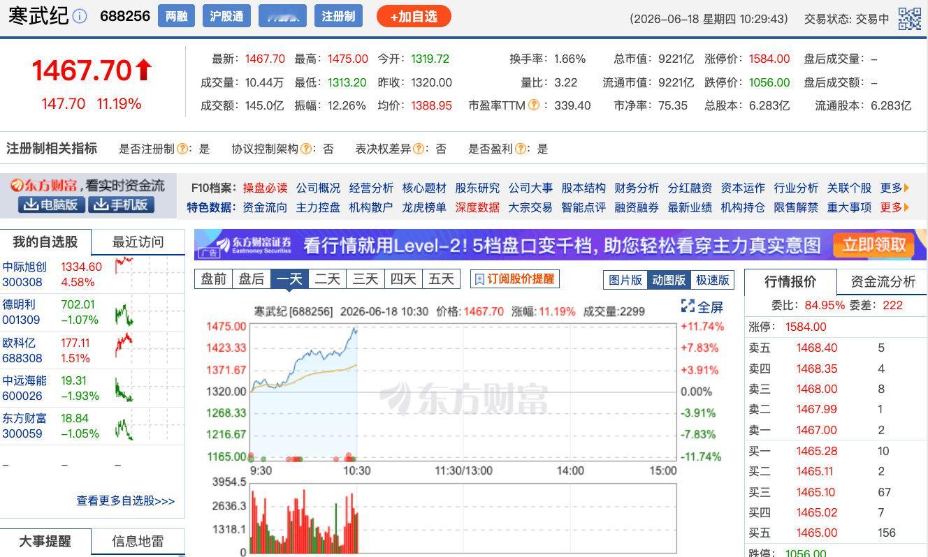 【寒武纪总市值超9200亿】6月18日，算力芯片概念震荡走强，寒武纪涨超10%创