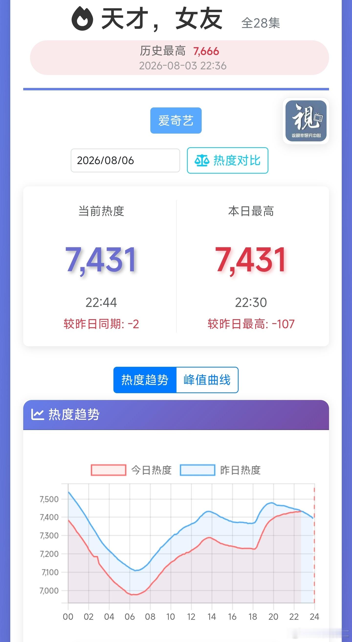天才女友努力岀效果了？深夜能成功上叉的话，虽然今天峰值还是跌的，但明天就有望止跌