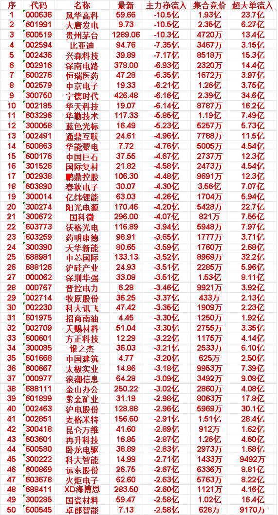 6月3日尾盘30分钟，主力卖出的50名单！

风华高科: 净流出 -10.5亿 