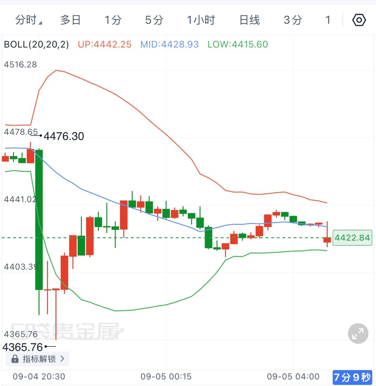 随着非农远超预期，9月加息预期重新升温，美元与美债收益率走强，黄金短线承压明显。