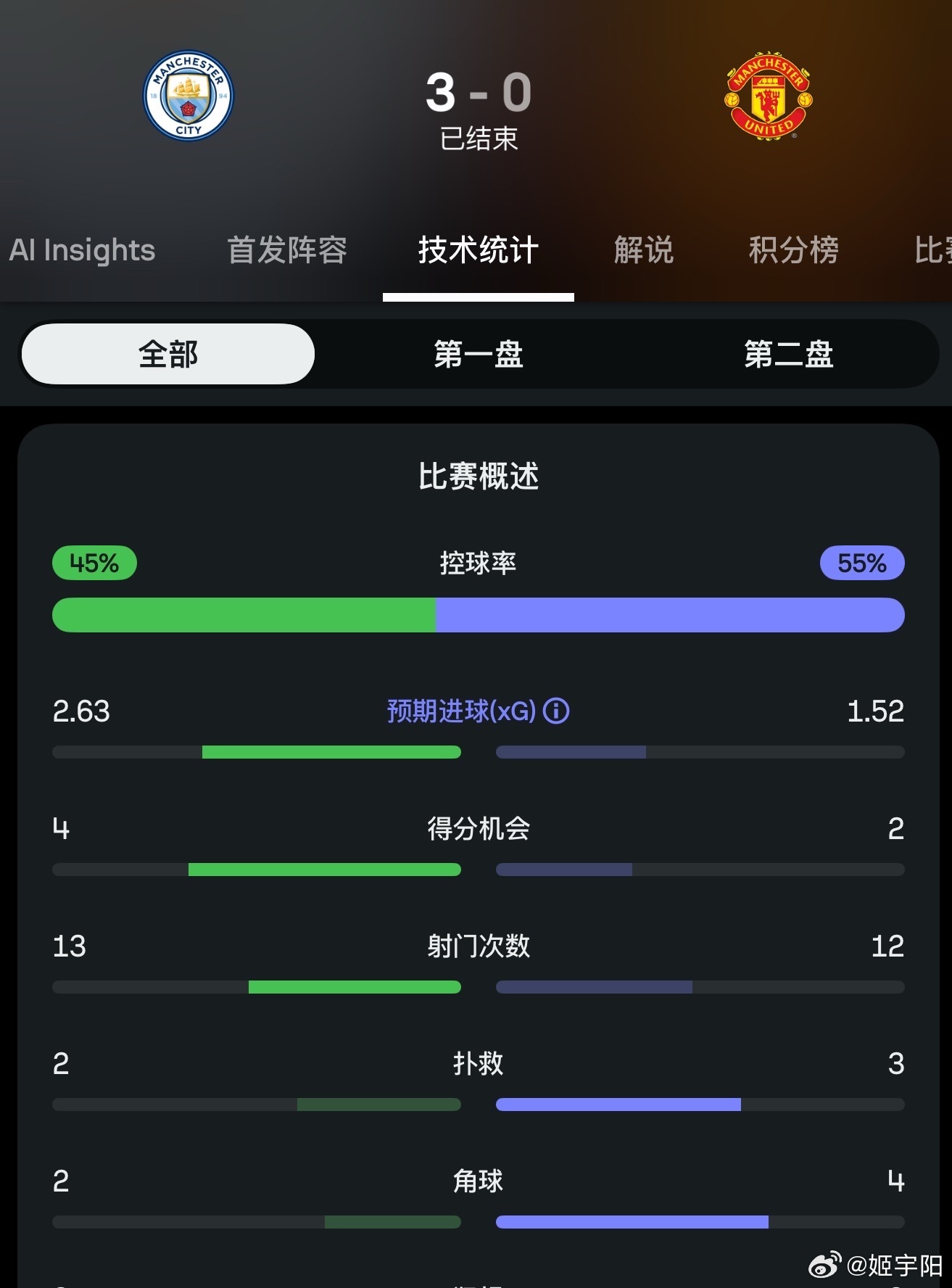 曼城vs曼联3比0！瓜迪奥拉执教蓝月亮以来，曼城第7次以至少打进3球的方式击败曼