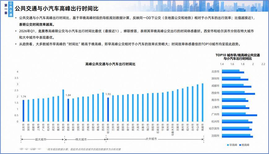 北京交通 治理成效显著。公交出行效率连续两年全国第一，绿色出行意愿居首。交通健康