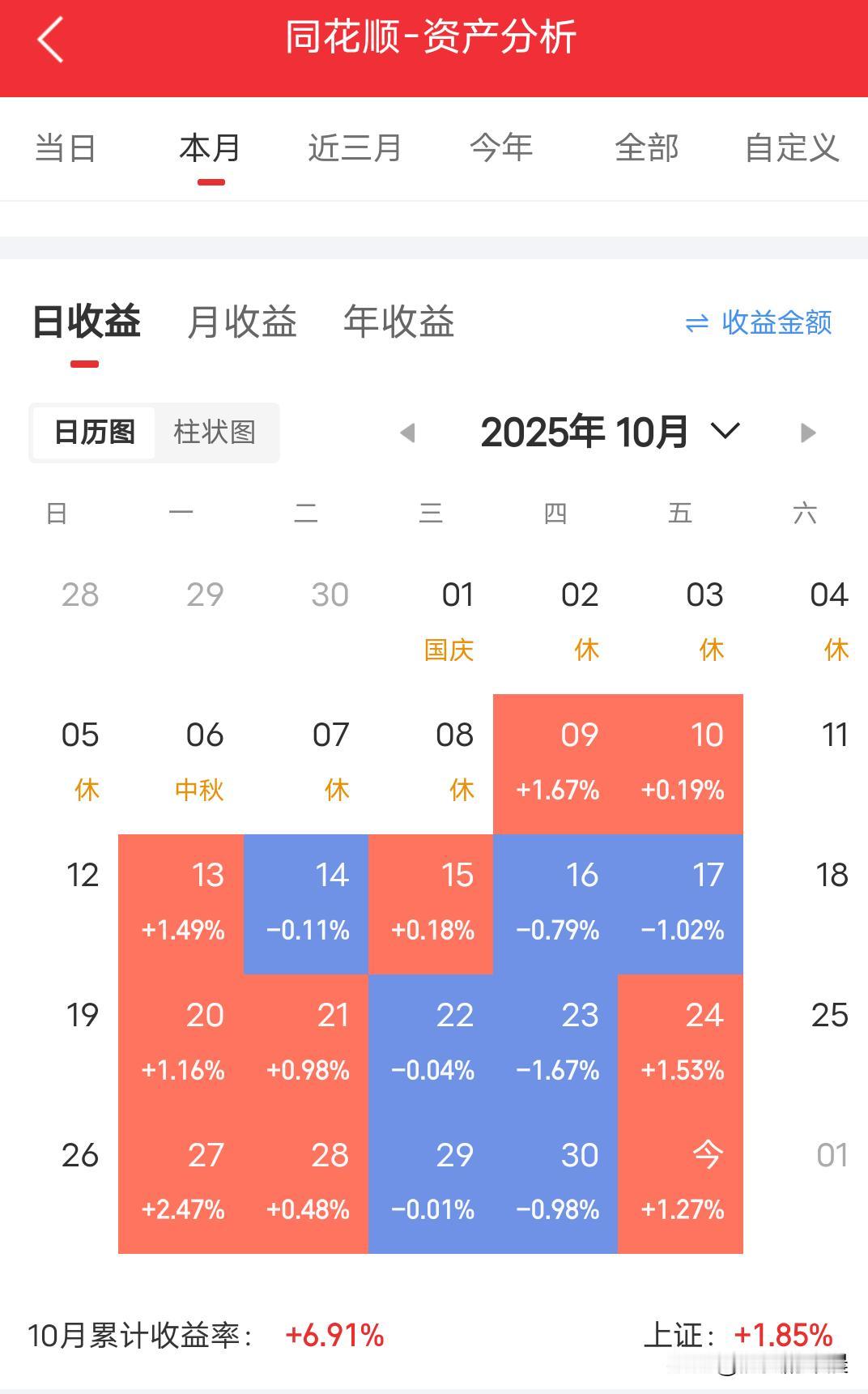 2025年十月份结束了
股市完美收官吧，虽然不多，但至少是正收益
收益率六个点，