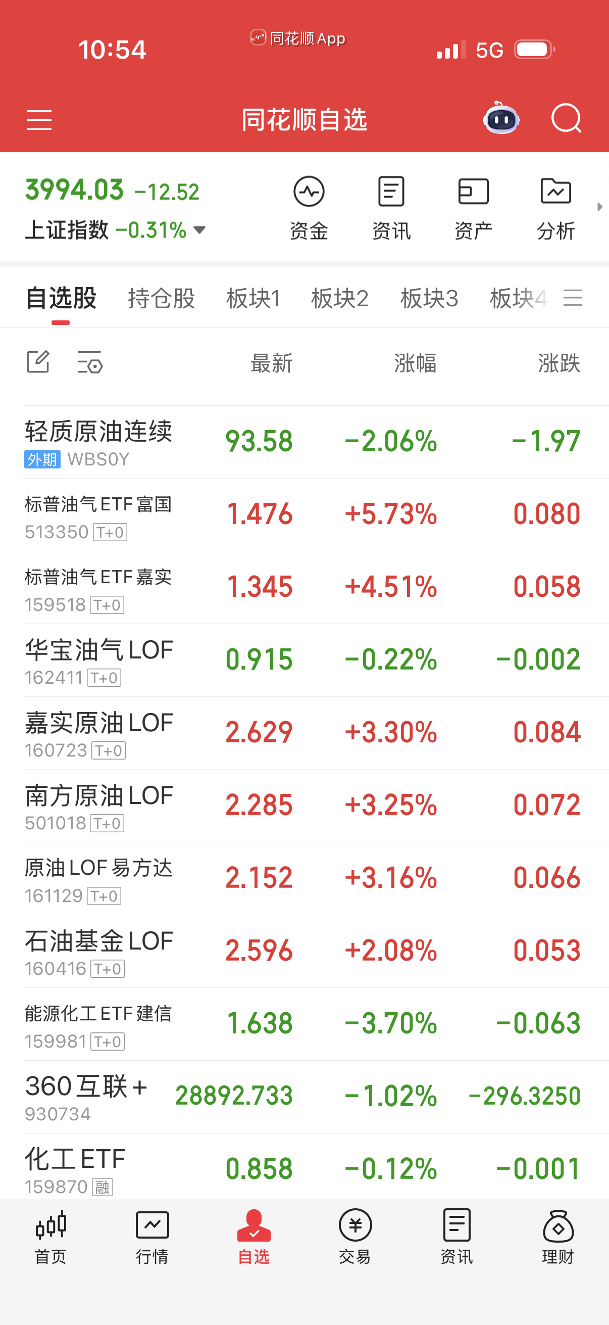 最好下午慢慢回落吧，太高了不好买。 