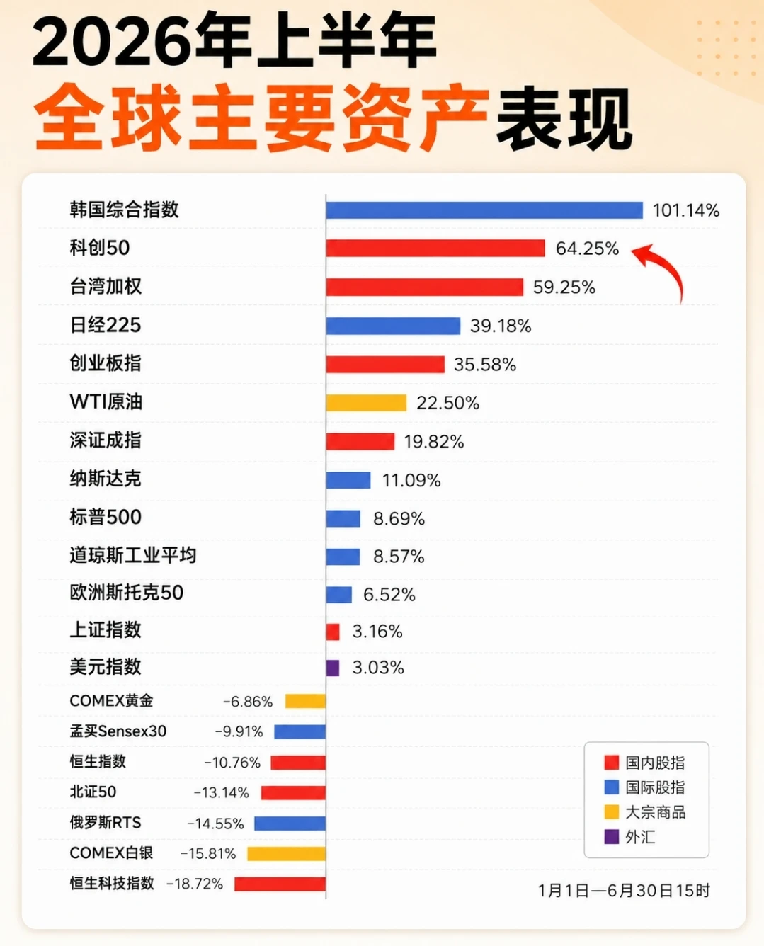 极大分化的2026上半年