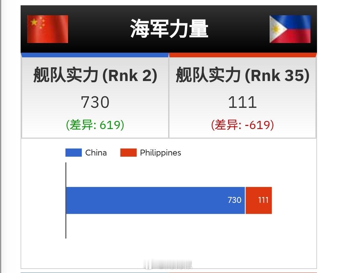 我国海军和菲律宾海军的实力对比。看完我实在想不通他哪里来的勇气来碰瓷我们。#烽火