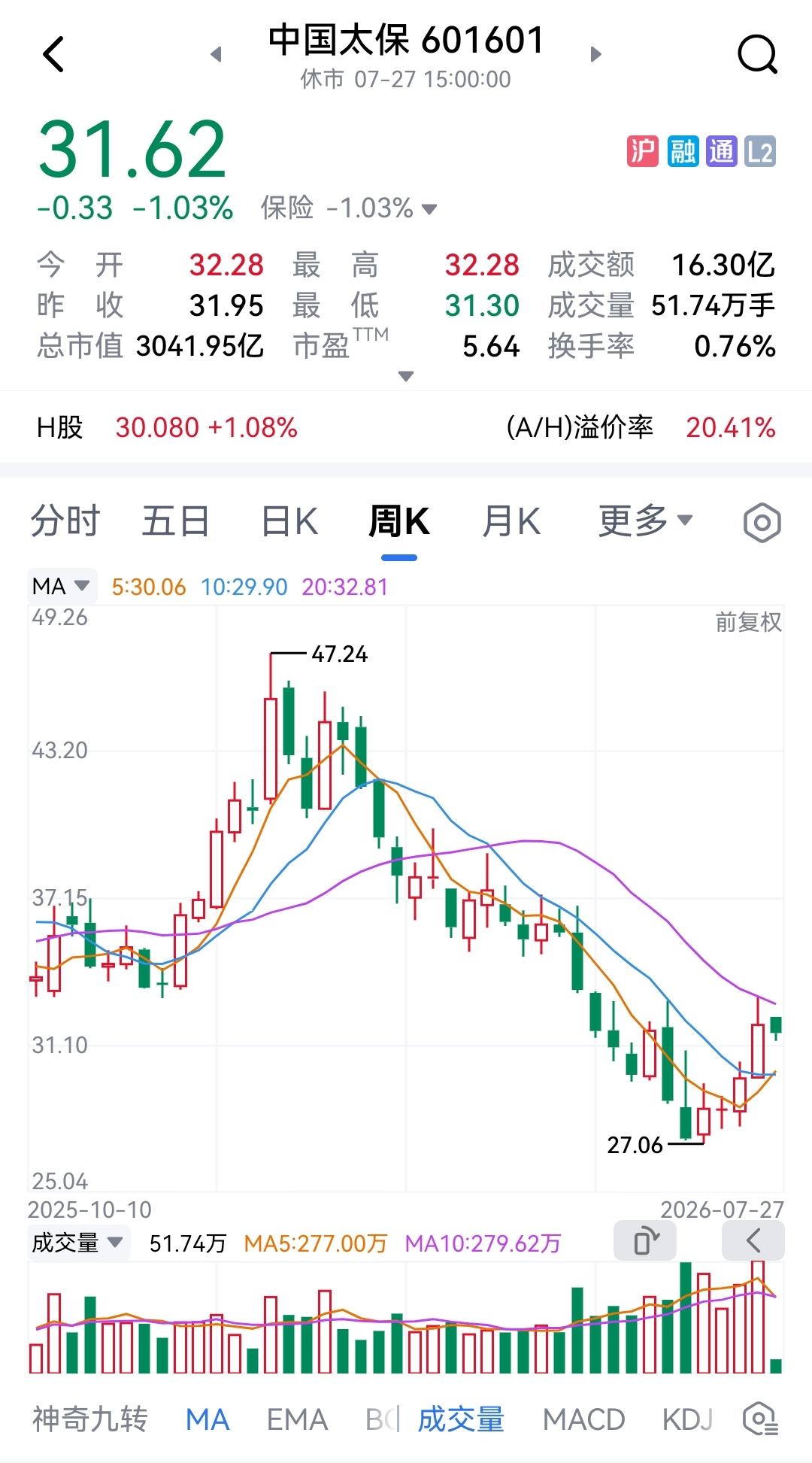 中国太保跌时不抗跌，涨时不跟涨！今天全大A普涨，仅200多家下跌，中国太保很荣幸