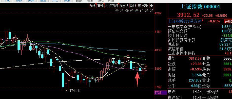 从上证指数的技术面来看30天均线已经形成支撑，虽然盘中有跌破，但是尾盘基本回收成