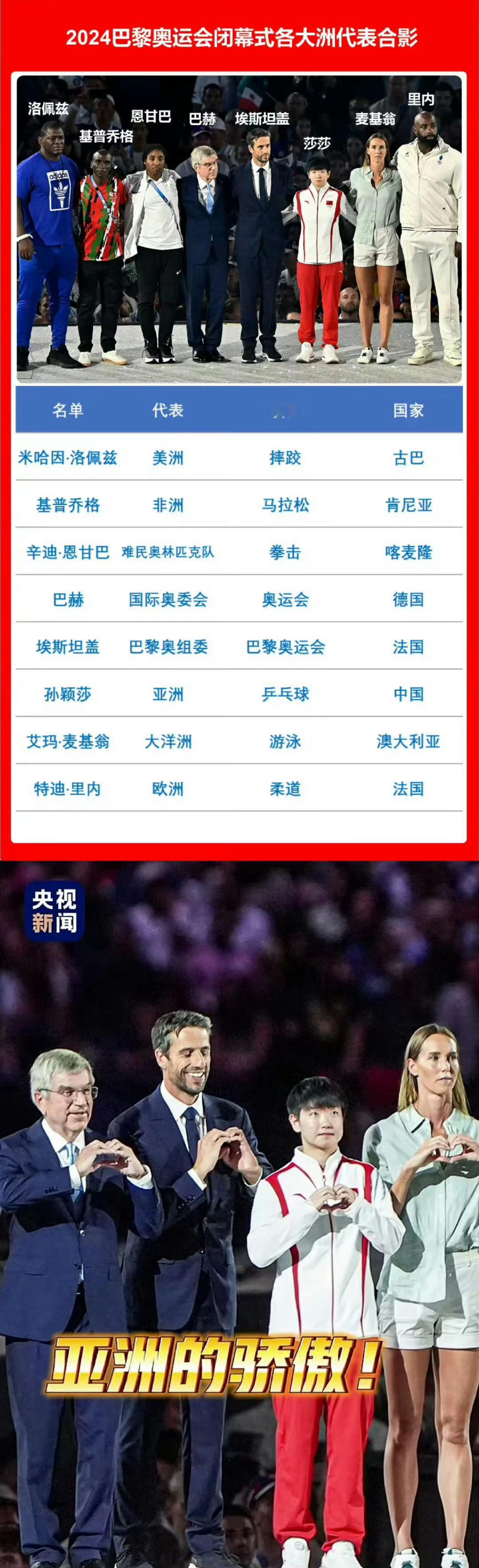 孙颖莎现役乒坛的标杆人物入选《时代》周刊年度百大体育影响力人物榜单，孙颖莎创下了