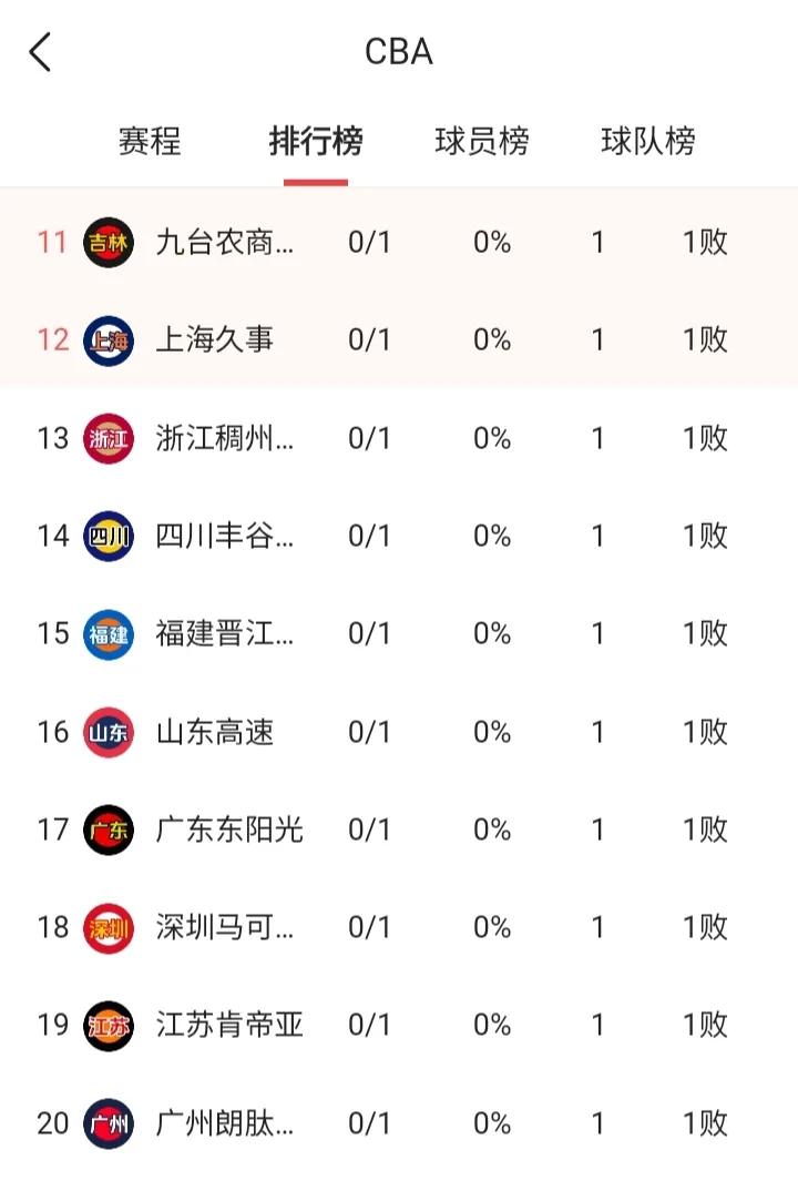 历史最差开局，看到这个排名，球迷内心其实是奔溃的。               