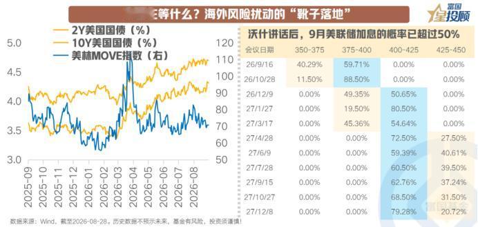 当下外部风险扰动的核心

海外市场的扰动并未真正消退，只是形式在变化。一方面，8