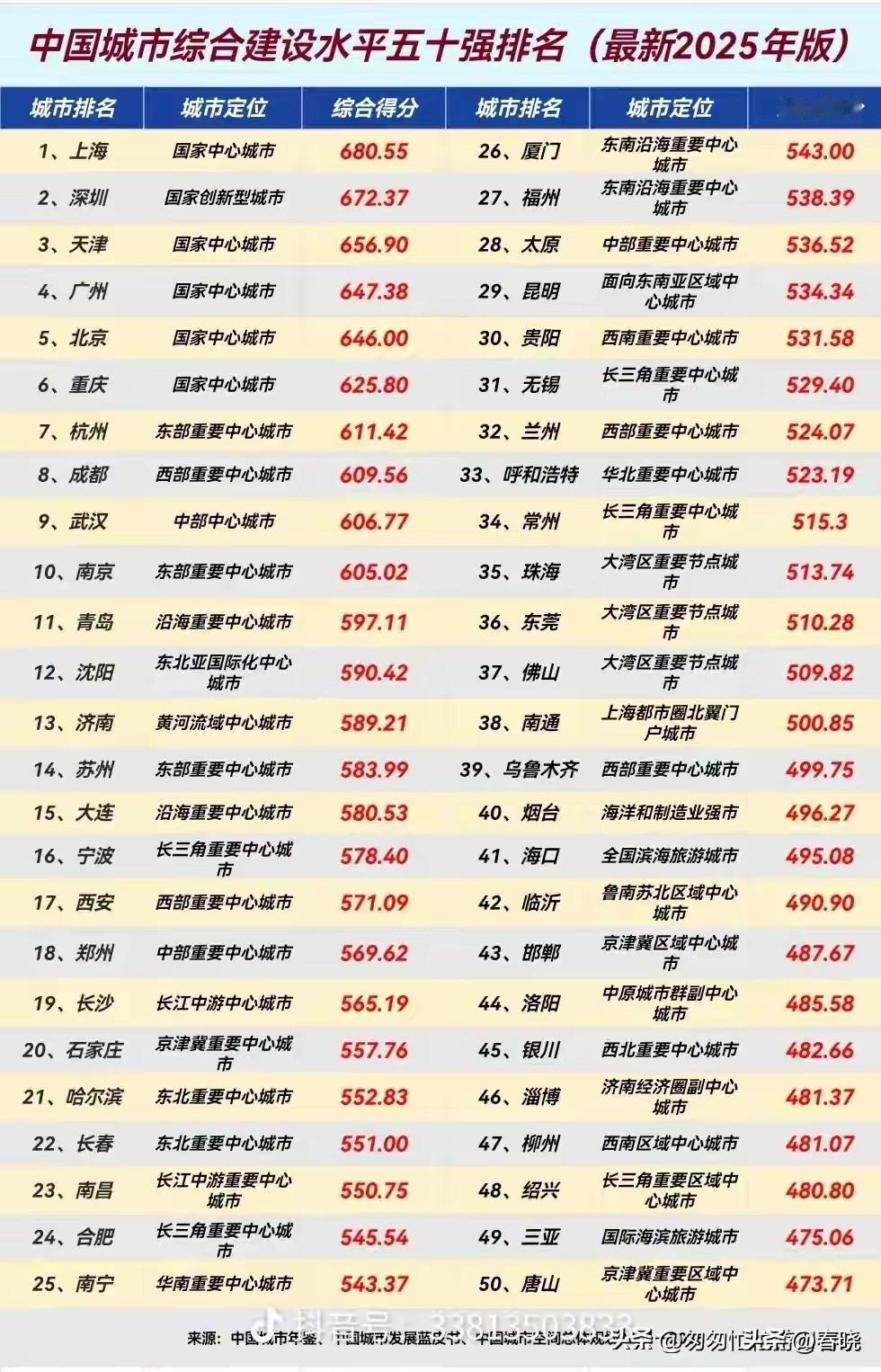一份2025年中国城市综合建设水平榜单：
沈阳排名全国第12位，位居东北第一。