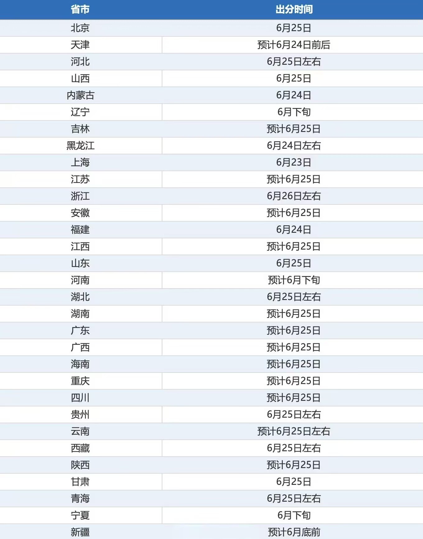 明天起高考成绩陆续公布我已经开始替你们手抖了，你们现在啥心情？估分准不准？评论区
