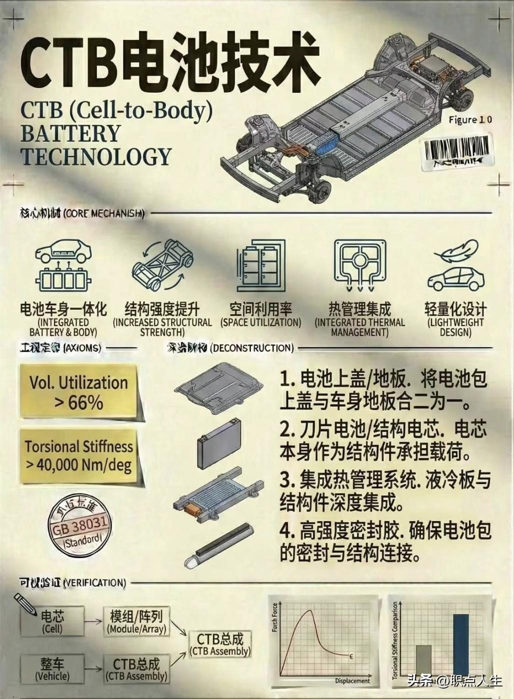 一图搞懂CTB电池技术