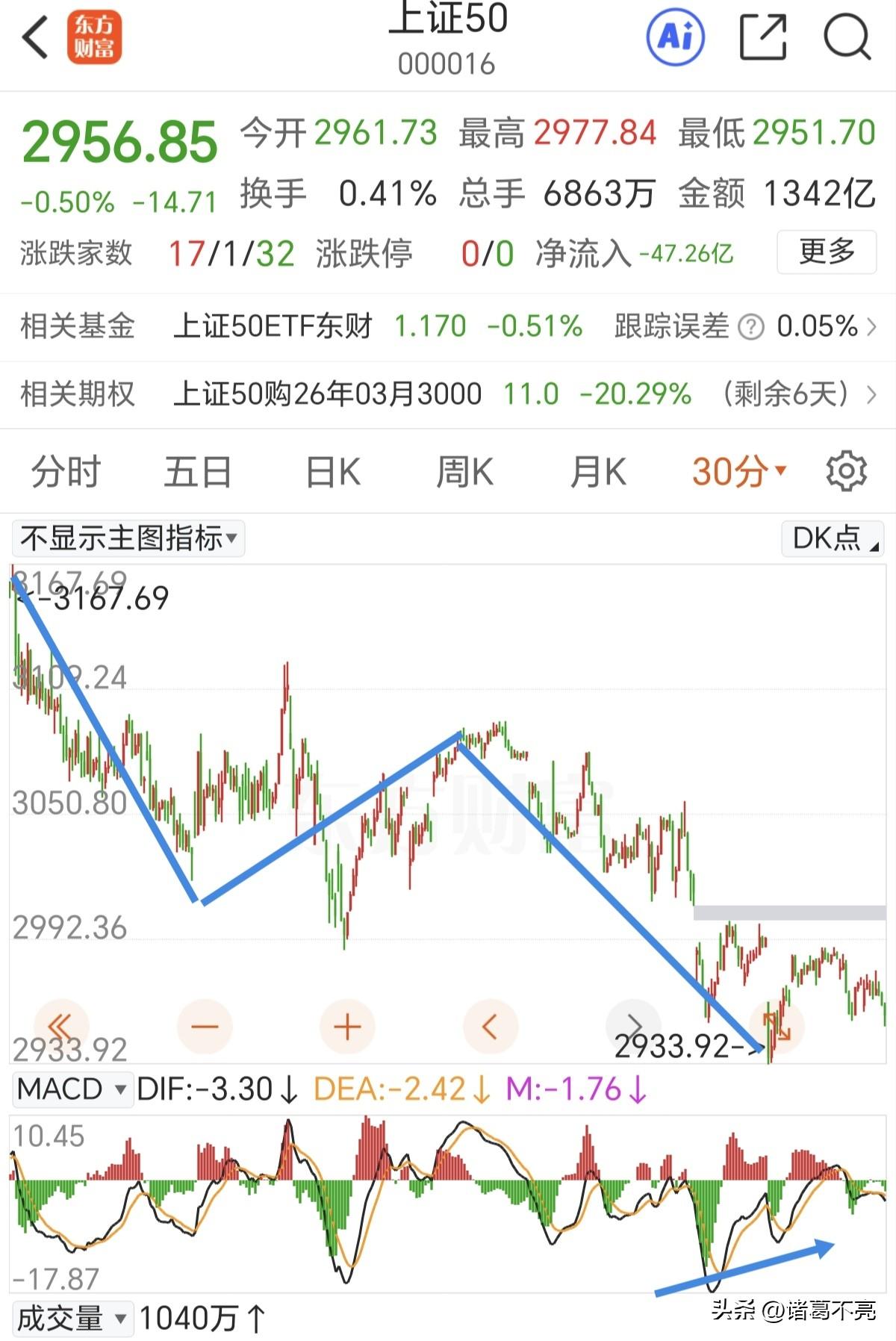 下周需要上证50指数发力了。
从1月13号开始调整，上证50指数走了下降楔形调整