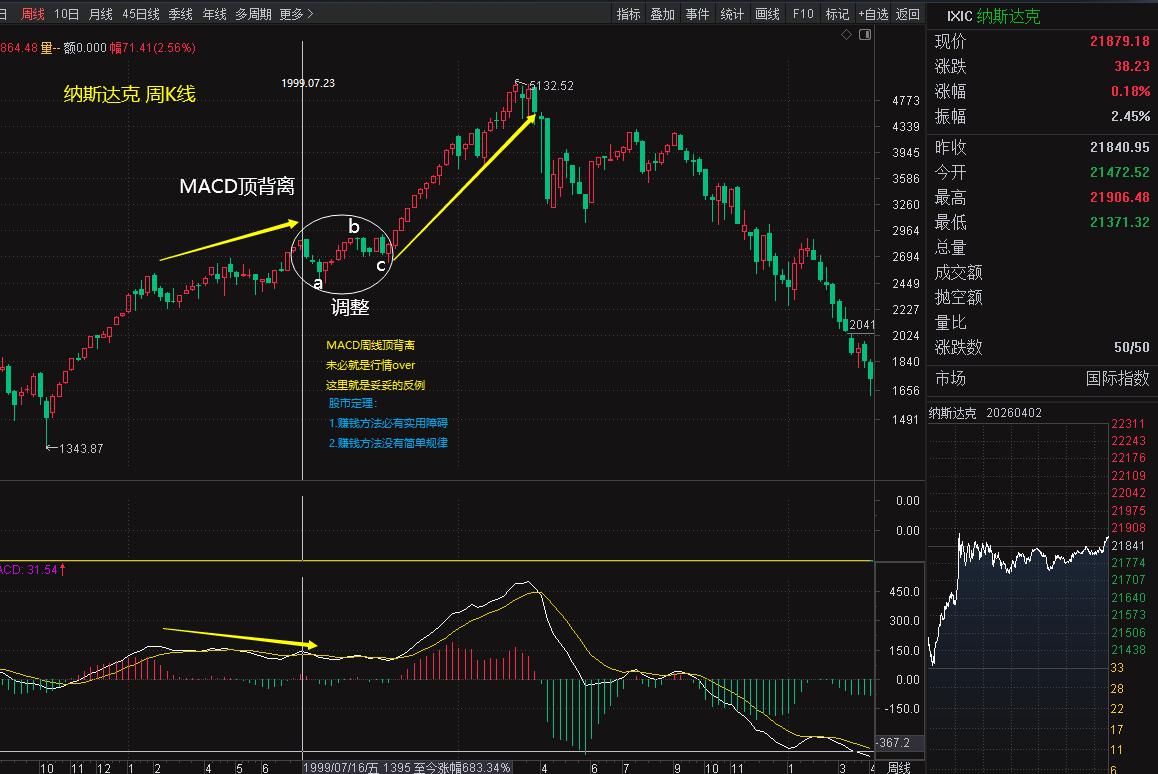 技术分析是线性分析，对于股市情绪化时它基本无效，因为那时基本上属于非线性。今天我