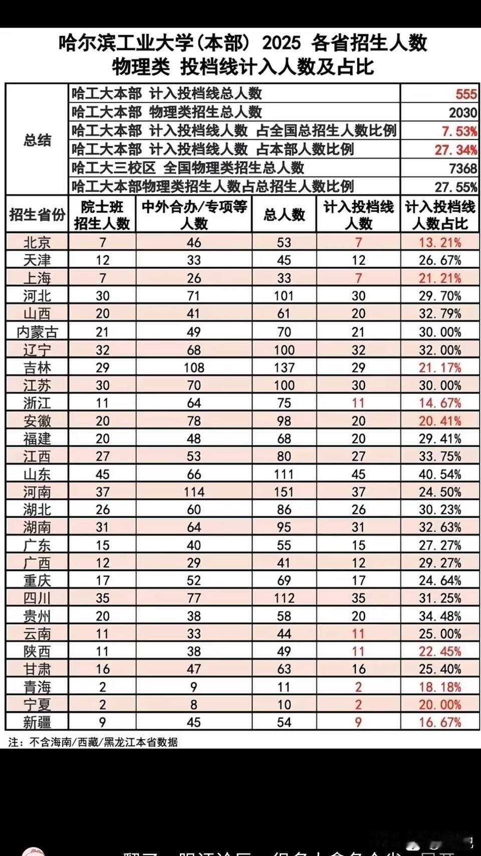 哈工大这招生政策，把复交超短裙学过去还升级了，普通批成小众，招生大头都在中外合办